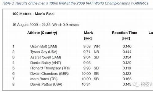 世锦赛100决赛成绩-世锦赛100米决赛视频